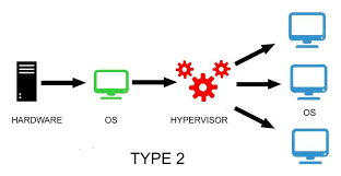 Type 2 Hypervisor